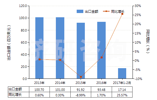 2013-2017年2月中國尼龍-6彈力絲（每根單紗細(xì)度≤50特）(HS54023111)出口總額及增速統(tǒng)計(jì)